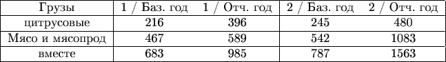 $\begin{tabular}{|c|с|с|c|c|}
\hline
Грузы & 1 / Баз. год & 1 / Отч. год & 2 / Баз. год & 2 / Отч. год \\
\hline
цитрусовые & 216 & 396 & 245 & 480\\
\hline
Мясо и мясопрод & 467 & 589 & 542 & 1083\\
\hline
вместе & 683 & 985 & 787 & 1563\\
\hline
\end{tabular}
$
