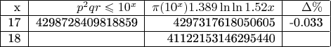 \begin{tabular}{|r|r|r|r|}
\hline x & $p^2qr \leqslant 10^x$  & $\pi(10^x)1.389\ln\ln1.52x$ & \Delta \% \\
\hline 17  &    4298728409818859   &   4297317618050605  &        -0.033  \\  
\hline 18  &       &  41122153146295440  &          \\ 
\hline \end{tabular}