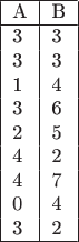 $\begin{tabular}{ | l | l |}
\hline
A & B \\ \hline
3 & 3\\
3 & 3 \\
1 & 4 \\
3 & 6 \\
2 & 5 \\
4 & 2\\
4 & 7\\
0 & 4\\
3 & 2\\
\hline
\end{tabular}$