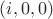 $(i, 0, 0)$