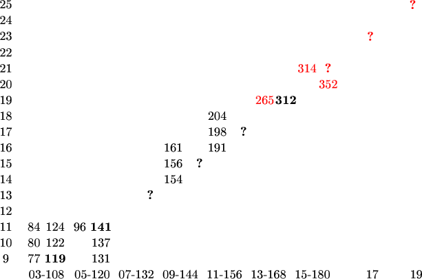 $\tikz[scale=.05]{
\node at (0,153){\text{25}};
\node at (0,144){\text{24}};
\node at (0,135){\text{23}};
\node at (0,126){\text{22}};
\node at (0,117){\text{21}};
\node at (0,108){\text{20}};
\node at (0,99){\text{19}};
\node at (0,90){\text{18}};
\node at (0,81){\text{17}};
\node at (0,72){\text{16}};
\node at (0,63){\text{15}};
\node at (0,54){\text{14}};
\node at (0,45){\text{13}};
\node at (0,36){\text{12}};
\node at (0,27){\text{11}};
\node at (0,18){\text{10}};
\node at (0,9){\text{9}};
\node at (23,0){\text{03-108}};
\node at (24,0){\text{}};
\node at (49,0){\text{05-120}};
\node at (48,0){\text{}};
\node at (74,0){\text{07-132}};
\node at (72,0){\text{}};
\node at (99,0){\text{09-144}};
\node at (96,0){\text{}};
\node at (124,0){\text{11-156}};
\node at (120,0){\text{}};
\node at (149,0){\text{13-168}};
\node at (144,0){\text{}};
\node at (174,0){\text{15-180}};
\node at (168,0){\text{}};
\node at (208,0){\text{17}};
\node at (192,0){\text{}};
\node at (233,0){\text{19}};
\node at (16,9){\text{77}};
\node at (28,9){\textbf{119}};
\node at (16,18){\text{80}};
\node at (28,18){\text{122}};
\node at (16,27){\text{84}};
\node at (28,27){\text{124}};
\node at (54,9){\text{131}};
\node at (54,18){\text{137}};
\node at (42,27){\text{96}};
\node at (54,27){\textbf{141}};
\node at (82,45){\textbf{?}};
\node at (95,54){\text{154}};
\node at (95,63){\text{156}};
\node at (110,63){\textbf{?}};
\node at (95,72){\text{161}};
\node at (120,72){\text{191}};
\node at (120,81){\text{198}};
\node at (135,81){\textbf{?}};
\node at (120,90){\text{204}};
\node at (147,99)[red]{\text{265}};
\node at (159,99){\textbf{312}};
\node at (171,117)[red]{\text{314}};
\node at (183,117)[red]{\textbf{?}};
\node at (183,108)[red]{\text{352}};
\node at (207,135)[red]{\textbf{?}};
\node at (231,153)[red]{\textbf{?}};
}$