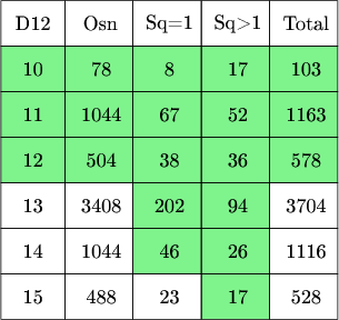 $\tikz[scale=.08]{
\fill[green!90!blue!50] (66,180) rectangle (140,210);
\fill[green!90!blue!50] (95,160) rectangle (125,180);
\fill[green!90!blue!50] (110,150) rectangle (125,160);
\draw  (66,210) rectangle  (80,220);
\draw  (80,210) rectangle  (95,220);
\draw  (95,210) rectangle  (110,220);
\draw  (110,210) rectangle  (125,220);
\draw  (125,210) rectangle  (140,220);
\draw  (66,200) rectangle  (80,210);
\draw  (80,200) rectangle  (95,210);
\draw  (95,200) rectangle  (110,210);
\draw  (110,200) rectangle  (125,210);
\draw  (125,200) rectangle  (140,210);
\draw  (66,190) rectangle  (80,200);
\draw  (80,190) rectangle  (95,200);
\draw  (95,190) rectangle  (110,200);
\draw  (110,190) rectangle  (125,200);
\draw  (125,190) rectangle  (140,200);
\draw  (66,180) rectangle  (80,190);
\draw  (80,180) rectangle  (95,190);
\draw  (95,180) rectangle  (110,190);
\draw  (110,180) rectangle  (125,190);
\draw  (125,180) rectangle  (140,190);
\draw  (66,170) rectangle  (80,180);
\draw  (80,170) rectangle  (95,180);
\draw  (95,170) rectangle  (110,180);
\draw  (110,170) rectangle  (125,180);
\draw  (125,170) rectangle  (140,180);
\draw  (66,160) rectangle  (80,170);
\draw  (80,160) rectangle  (95,170);
\draw  (95,160) rectangle  (110,170);
\draw  (110,160) rectangle  (125,170);
\draw  (125,160) rectangle  (140,170);
\draw  (66,150) rectangle  (80,160);
\draw  (80,150) rectangle  (95,160);
\draw  (95,150) rectangle  (110,160);
\draw  (110,150) rectangle  (125,160);
\draw  (125,150) rectangle  (140,160);
\node at (73,215){\text{D12}};
\node at (87.8,215){\text{Osn}};
\node at (103,215){\text{Sq=1}};
\node at (118,215){\text{Sq>1}};
\node at (133,215){\text{Total}};
\node at (73,205){\text{10}};
\node at (88,205){\text{78}};
\node at (103,205){\text{8}};
\node at (118,205){\text{17}};
\node at (133,205){\text{103}};
\node at (73,195){\text{11}};
\node at (88,195){\text{1044}};
\node at (103,195){\text{67}};
\node at (118,195){\text{52}};
\node at (133,195){\text{1163}};
\node at (73,185){\text{12}};
\node at (88,185){\text{504}};
\node at (103,185){\text{38}};
\node at (118,185){\text{36}};
\node at (133,185){\text{578}};
\node at (73,175){\text{13}};
\node at (88,175){\text{3408}};
\node at (103,175){\text{202}};
\node at (118,175){\text{94}};
\node at (133,175){\text{3704}};
\node at (73,165){\text{14}};
\node at (88,165){\text{1044}};
\node at (103,165){\text{46}};
\node at (118,165){\text{26}};
\node at (133,165){\text{1116}};
\node at (73,155){\text{15}};
\node at (88,155){\text{488}};
\node at (103,155){\text{23}};
\node at (118,155){\text{17}};
\node at (133,155){\text{528}};
}$