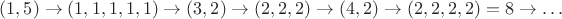 $(1,5) \to (1,1,1,1,1) \to (3,2) \to (2,2,2) \to (4,2) \to (2,2,2,2)=8 \to \ldots$