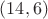 $(14, 6)$