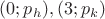 $(0;p_h), (3;p_k)$