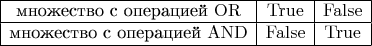 $$\begin{array}{|c|c|c|}\hline\text{множество с операцией }\mathrm{OR}&\mathrm{True}&\mathrm{False}\\\hline\text{множество с операцией }\mathrm{AND}&\mathrm{False}&\mathrm{True}\\\hline\end{array}$$