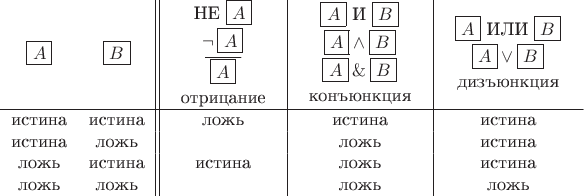 \begin{tabular}{cc||c|c|c}
$\boxed{A}$ &
$\boxed{B}$ &
\begin{tabular}{c}НЕ $\boxed{A}_{\vphantom{,}}$\\$\lnot\,\boxed{A}_{\vphantom{,}}$\\$\overline{\left.\,\boxed{A}\,\right.}_{\vphantom{,}}$\\отрицание\end{tabular} &
\begin{tabular}{c}$\boxed{A}$ И $\boxed{B}_{\vphantom{,}}$\\$\boxed{A}\wedge\boxed{B}_{\vphantom{,}}$\\$\boxed{A}\mathbin{\&}\boxed{B}_{\vphantom{,}}$\\конъюнкция\end{tabular} &
\begin{tabular}{c}$\boxed{A}$ ИЛИ $\boxed{B}_{\vphantom{,}}$\\$\boxed{A}\vee\boxed{B}_{\vphantom{,}}$\\дизъюнкция\end{tabular} \\
\hline
истина & истина &
ложь & истина & истина \\
истина & ложь &
& ложь & истина \\
ложь & истина &
истина & ложь & истина \\
ложь & ложь &
& ложь & ложь \\
\end{tabular}