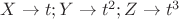 $X \to t; Y \to t^{2}; Z \to t^{3}$ $X \to t; Y \to t^{2}; Z \to t^{3}$