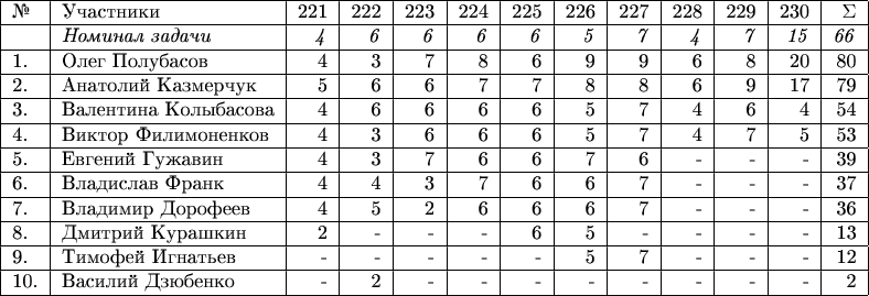 \begin{tabular}{|l|l|r|r|r|r|r|r|r|r|r|r|r|} \hline №& Участники& 221 & 222 & 223 & 224 & 225 & 226 & 227 & 228 & 229 & 230 & \Sigma \\ 
\hline & \textit{Номинал задачи} & \textit{4} & \textit{6} & \textit{6} & \textit{6} & \textit{6} & \textit{5} & \textit{7} & \textit{4} & \textit{7} & \textit{15} & \textit{66} \\
\hline 1.& Олег Полубасов  & 4 & 3 & 7 & 8 & 6 & 9 & 9 & 6 & 8 & 20 & 80 \\ 
\hline 2.& Анатолий Казмерчук  & 5 & 6 & 6 & 7 & 7 & 8 & 8 & 6 & 9 & 17 & 79 \\ 
\hline 3.& Валентина Колыбасова  & 4 & 6 & 6 & 6 & 6 & 5 & 7 & 4 & 6 & 4 & 54 \\
\hline 4.& Виктор Филимоненков & 4 & 3 & 6 & 6 & 6 & 5 & 7 & 4 & 7 & 5 & 53 \\ 
\hline 5.& Евгений Гужавин & 4 & 3 & 7 & 6 & 6 & 7 & 6 & - & - & - & 39 \\
\hline 6.& Владислав Франк & 4 & 4 & 3 & 7 & 6 & 6 & 7 & -  & - & - & 37 \\
\hline 7.& Владимир Дорофеев  & 4 & 5 & 2 & 6 & 6 & 6 & 7 & - &  - & - & 36 \\
\hline 8.& Дмитрий Курашкин  & 2 & - & - & - & 6 & 5 & - & - & - & - & 13 \\ 
\hline 9.& Тимофей Игнатьев & - & - & - & - & - & 5 & 7 & - & - & - & 12 \\ 
\hline 10.& Василий Дзюбенко & - & 2 & - & - & - & - & - & - & - & - & 2 \\ 
\hline \end{tabular}
