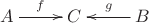 $\xymatrix{A\ar[r]^f & C & B\ar[l]_g}$