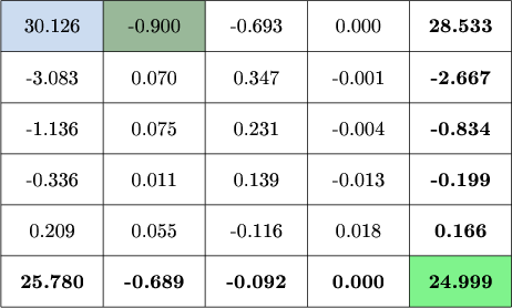 $\tikz[scale=.09]{
\fill[green!30!blue!20] ( 0,50) rectangle ( 20,60);
\fill[green!30!grey!40] (20,50) rectangle ( 40,60);
\fill[green!90!blue!50] (80, 0) rectangle (100,10);
\draw[step=20cm] (0,0) grid +(100,60);
\draw (0,10) -- (100,10);
\draw (0,30) -- (100,30);
\draw (0,50) -- (100,50);
\node at (10,55){\text{30.126}};
\node at (10,45){\text{-3.083}};
\node at (10,35){\text{-1.136}};
\node at (10,25){\text{-0.336}};
\node at (10,15){\text{0.209}};
\node at (30,55){\text{-0.900}};
\node at (30,45){\text{0.070}};
\node at (30,35){\text{0.075}};
\node at (30,25){\text{0.011}};
\node at (30,15){\text{0.055}};
\node at (50,55){\text{-0.693}};
\node at (50,45){\text{0.347}};
\node at (50,35){\text{0.231}};
\node at (50,25){\text{0.139}};
\node at (50,15){\text{-0.116}};
\node at (70,55){\text{0.000}};
\node at (70,45){\text{-0.001}};
\node at (70,35){\text{-0.004}};
\node at (70,25){\text{-0.013}};
\node at (70,15){\text{0.018}};
\node at (90,55){\textbf{28.533}};
\node at (90,45){\textbf{-2.667}};
\node at (90,35){\textbf{-0.834}};
\node at (90,25){\textbf{-0.199}};
\node at (90,15){\textbf{0.166}};
\node at (10,5){\textbf{25.780}};
\node at (30,5){\textbf{-0.689}};
\node at (50,5){\textbf{-0.092}};
\node at (70,5){\textbf{0.000}};
\node at (90,5){\textbf{24.999}};
}$