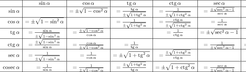 \begin{array}{r|c|c|c|c|c|c}
\hline
&\sin\alpha&\cos\alpha&\tg\alpha&\ctg\alpha&\sec\alpha&\cosec\alpha\\
\hline
\sin\alpha&&=\pm\sqrt{1-\cos^2\alpha}&=\frac{\tg\alpha}{\pm\sqrt{1+\tg^2\alpha}}&=\frac{1}{\pm\sqrt{1+\ctg^2\alpha}}&=\frac{\pm\sqrt{\sec^2\alpha-1}}{\sec\alpha}&=\frac{1}{\cosec\alpha}\\
\hline
\cos\alpha&=\pm\sqrt{1-\sin^2\alpha}&&=\frac{1}{\pm\sqrt{1+\tg^2\alpha}}&=\frac{\ctg\alpha}{\pm\sqrt{1+\ctg^2\alpha}}&=\frac{1}{\sec\alpha}&=\frac{\pm\sqrt{\cosec^2\alpha-1}}{\cosec\alpha}\\
\hline
\tg\alpha&=\frac{\sin\alpha}{\pm\sqrt{1-\sin^2\alpha}}&=\frac{\pm\sqrt{1-\cos^2\alpha}}{\cos\alpha}&&=\frac{1}{\ctg\alpha}&=\pm\sqrt{\sec^2\alpha-1}&=\frac{1}{\pm\sqrt{\cosec^2\alpha-1}}\\
\hline
\ctg\alpha&=\frac{\pm\sqrt{1-\sin^2\alpha}}{\sin\alpha}&=\frac{\cos\alpha}{\pm\sqrt{1-\cos^2\alpha}}&=\frac{1}{\tg\alpha}&&=\frac{1}{\pm\sqrt{\sec^2\alpha-1}}&=\pm\sqrt{\cosec^2\alpha-1}\\
\hline
\sec\alpha&=\frac{1}{\pm\sqrt{1-\sin^2\alpha}}&=\frac{1}{\cos\alpha}&=\pm\sqrt{1+\tg^2\alpha}&=\frac{\pm\sqrt{1+\ctg^2\alpha}}{\ctg\alpha}&&=\frac{\cosec\alpha}{\pm\sqrt{\cosec^2\alpha-1}}\\
\hline
\cosec\alpha&=\frac{1}{\sin\alpha}&=\frac{1}{\pm\sqrt{1-\cos^2\alpha}}&=\frac{\pm\sqrt{1+\tg^2\alpha}}{\tg\alpha}&=\pm\sqrt{1+\ctg^2\alpha}&=\frac{\sec\alpha}{\pm\sqrt{\sec^2\alpha-1}}&\\
\hline
\end{array}