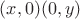$(x, 0) & (0, y)$