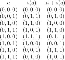 $$\begin {array}{ccc}
a&s(a)&a+s(a)\\(0,0,0)&(0,0,0)&(0,0,0)\\(0,0,1)&(0,1,1)&(0,1,0)\\(0,1,0)&(1,1,0)&(1,0,0)\\(0,1,1)&(1,0,1)&(1,1,0)\\(1,0,0)&(1,1,1)&(0,1,1)\\(1,0,1)&(1,0,0)&(0,0,1)\\(1,1,0)&(0,0,1)&(1,1,1)\\(1,1,1)&(0,1,0)&(1,0,1)\end {array}$$
