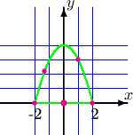 $$\begin{picture}(80,80)(-40,-20)
\thinlines\color{blue}
\multiput(-40,0)(0,9){5}{\line(1,0){80}}
\multiput(-18,-20)(9,0){5}{\line(0,1){80}}
\thicklines\color{black}
\put(-40,0){\vector(1,0){80}}
\put(0,-20){\vector(0,1){80}}
\put(38,2){$x$}\put(2,60){$y$}
\put(17,-10){2}\put(-22,-10){-2}
\color{green}
\qbezier(-18,0)(-9,36)(0,36)\qbezier(18,0)(9,36)(0,36)\qbezier(-18,0)(0,0)(18,0)
\color{magenta}
\put(0,0){\circle*{4}}
\put(-12,20){\circle*{3}}
\put(9,27){\circle*{3}}
\put(-18,0){\circle*{3}}
\put(18,0){\circle*{3}}
\end{picture}$$