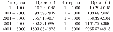 \begin{tabular}{|r|r||r|r|}
\hline
Интервал & Время (с) & Интервал & Время (с) \\
\hline
$1-1000$ & $10{,}2920145$ & $1-1000$ & $10{,}2920145$ \\
\hline
$1001-2000$ & $93{,}3902942$ & $1-2000$ & $103{,}6823087$ \\
\hline
$2001-3000$ & $255{,}7169017$ & $1-3000$ & $359{,}3992104$ \\
\hline
$3001-4000$ & $802{,}3210886$ & $1-4000$ & $1161{,}7202990$ \\
\hline
$4001-5000$ & $1803{,}8541923$ & $1-5000$ & $2965{,}5744913$ \\
\hline
\end{tabular}
