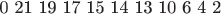 0 21 19 17 15 14 13 10 6 4 2