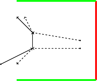 \begin{tikzpicture}
\draw[line width=1, ->] (0,0)--(2,1);
\draw[fill] (0,0) circle(1pt);
\draw[line width=1, ->] (2,1)--(2,2);
\draw[line width=1, ->] (2,2)--(1,3);

\draw[line width=1, ->,dashed] (5,1)--(2,1);
\draw[fill] (5,1) circle(1pt);
\draw[line width=1, ->,dashed] (2,1)--(1,0);

\draw[line width=1, ->,dashed] (5,1.5)--(2,2);
\draw[fill] (5,1.5) circle(1pt);
\draw[line width=1, ->,dashed] (2,2)--(1.5,3);

\draw[line width=3, -, red] (6,-1)--(6,4);
\draw[line width=3, -, green] (1,-1)--(6,-1);
\draw[line width=3, -, green] (1,4)--(6,4);
\end{tikzpicture}