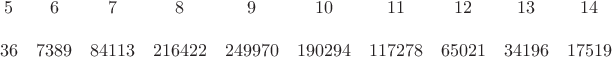 $$\begin{matrix}
 5& 6 & 7 & 8 & 9 & 10 & 11 &12 &13&14 & \\
 36& 7389 & 84113 & 216422 & 249970 & 190294 & 117278 & 65021 & 34196 & 17519 & 
 \end{matrix}$$