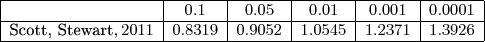 \small \begin{array}{|c | c | c | c | c | c | }
\hline
& 0.1 & 0.05 & 0.01 & 0.001 & 0.0001 \\
\hline
\text{Scott, Stewart}, 2011 & 0.8319 & 0.9052 & 1.0545 & 1.2371 & 1.3926 \\
\hline
\end{array}