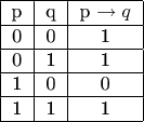 $$\begin{center}
\begin{tabular}{ |c|c|c| } 
 \hline
 p&q&p \to q\\ 
 \hline
 0& 0& 1\\ 
 \hline
 0& 1& 1 \\ 
 \hline
 1& 0& 0 \\ 
 \hline
 1& 1& 1 \\ 
 \hline
\end{tabular}
\end{center}$$