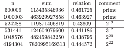 $$\begin{tabular} { | c | c | c | c |}
\hline
n & sum & relation & comment \\
\hline
500009 & 115435346936 & 0.461725 & prime \\
\hline
1000003 & 463929927858 & 0.463927 & prime \\
\hline
524288 & 119871406819 & 0.43609 & 2^{19} \\
\hline
531441 & 124604079600 & 0.441186 & 3^{12} \\
\hline
1048576 & 482459843250 & 0.438795 & 2^{20} \\
\hline
4194304 & 7820995169313 & 0.444572 & 2^{22}\\
\hline
\end{tabular}$$