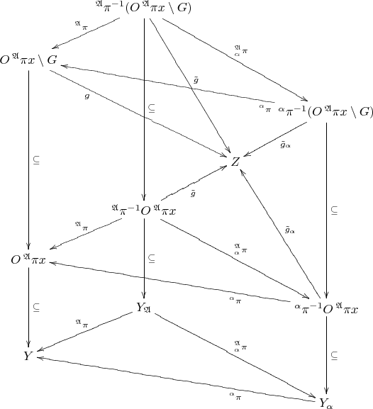 $$\xymatrix{&{^{\mathfrak A}\pi^{-1}(O\,^{\mathfrak A}\pi x\setminus G)}\ar[dl]_{^{\mathfrak A}\pi}\ar[dddd]^{\subseteq}\ar[dddr]^{\tilde g}\ar[ddrr]^{^{\mathfrak A}_{\alpha}\pi}\\{O\,^{\mathfrak A}\pi x\setminus G}\ar[dddd]^-{\subseteq}\ar[ddrr]_(0.3){g}\\&&&{^{\alpha}\pi^{-1}(O\,^{\mathfrak A}\pi x\setminus G)}\ar[ulll]^(0.2){^{\alpha}\pi}\ar[dl]^{\tilde g_{\alpha}}\ar[dddd]^-{\subseteq}\\&&{Z}\\&{^{\mathfrak A}\pi^{-1}O\,^{\mathfrak A}\pi x}\ar[dl]_{^{\mathfrak A}\pi}\ar[dd]^-{\subseteq}\ar[ddrr]^{^{\mathfrak A}_{\alpha}\pi}\ar[ur]_{\tilde g}\\{O\,^{\mathfrak A}\pi x}\ar[dd]^-{\subseteq}\\&{Y_{\mathfrak A}}\ar[dl]_{^{\mathfrak A}\pi}\ar[ddrr]^{^{\mathfrak A}_{\alpha}\pi}&&{^{\alpha}\pi^{-1}O\,^{\mathfrak A}\pi x}\ar[uuul]_{\tilde g_{\alpha}}\ar[ulll]^(0.3){^{\alpha}\pi}\ar[dd]^-{\subseteq}\\{Y}\\&&&{Y_{\alpha}}\ar[ulll]^(0.3){^{\alpha}\pi}\\}$$
