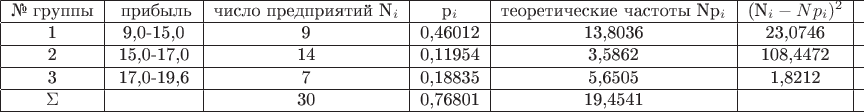$$\begin{tabular}{|c|c|c|c|c|c|c|}
\hline
\text{№ группы}&\text{ прибыль}&\text{число предприятий} N_i& p_i & \text{теоретические частоты} Np_i & (N_i-Np_i)^2& (N_i-Np_i)^2/(Np_i) \\
\hline
1 & 9,0-15,0 & 9 & 0,46012 & 13,8036 & 23,0746 & 1,6716\\
\hline
2 & 15,0-17,0 & 14 & 0,11954  & 3,5862 & 108,4472 & 30,2401\\
\hline
3 & 17,0-19,6 & 7 & 0,18835 & 5,6505 & 1,8212 & 0,3223\\
\hline
\Sigma & & 30 &  0,76801 &19,4541 & & \chi^2=32,234\\
\hline
\end{tabular}$$