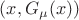 $(x,G_{\mu}(x))$