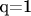 q=1