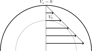 $$\tikz[scale=0.6]{\draw[very thick, black] (6,0) arc (0:180:6);\draw[-] (0,0) -- (0,6) node[above] {$V_s=0$};\draw[very thick,->] (0,1) -- (5,1);\draw[very thick,->] (0,2) -- (4,2);\draw[very thick,->] (0,3) -- (3,3);\draw[thin, gray] (4,0) arc (0:180:4);\draw[-] (-0.1,4) -- (0.1,4) node[above right] {$V_0$};\draw[very thick,->] (0,4) -- (2,4);\draw[very thick,->] (0,5) -- (1,5);\draw[-] (0,6) -- (5,1);}$$