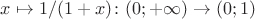 $x\mapsto 1/(1+x)\colon (0;+\infty)\to(0;1)$