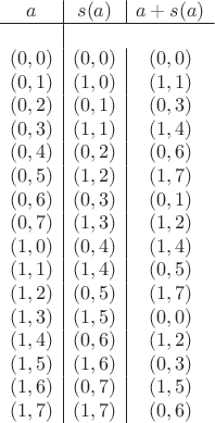 $$
\begin{array}{c|c|c}
a & s(a) & a + s(a) \\
\hline \\
(0,0) & (0,0) & (0,0) \\
(0,1) & (1,0) & (1,1) \\
(0,2) & (0,1) & (0,3) \\
(0,3) & (1,1) & (1,4) \\
(0,4) & (0,2) & (0,6) \\
(0,5) & (1,2) & (1,7) \\
(0,6) & (0,3) & (0,1) \\
(0,7) & (1,3) & (1,2) \\
(1,0) & (0,4) & (1,4) \\
(1,1) & (1,4) & (0,5) \\
(1,2) & (0,5) & (1,7) \\
(1,3) & (1,5) & (0,0) \\
(1,4) & (0,6) & (1,2) \\
(1,5) & (1,6) & (0,3) \\
(1,6) & (0,7) & (1,5) \\
(1,7) & (1,7) & (0,6) 
\end{array}
$$