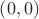 $\left(0,0\right)$