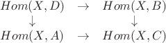 $
\begin{array}{ccc}
Hom(X,D) & \rightarrow & Hom(X,B) \\
\downarrow & & \downarrow \\
Hom(X,A) & \rightarrow & Hom(X,C)
\end{array}
$