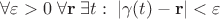 $\forall \varepsilon>0\; \forall \mathbf r \;\exists t: \; |\gamma(t)-\mathbf r|<\varepsilon$