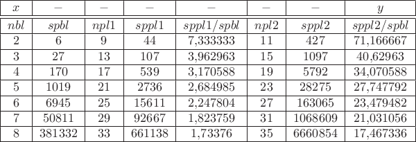 \begin{tabular}{|c|c|c|c|c|c|c|c|c|c|}
\hline
$x$&$-$&$-$&$-$&$-$&$-$&$-$&$y$\\
\hline
\hline
$nbl$&$spbl$&$npl1$&$sppl1$&$sppl1/spbl$&$npl2$&$sppl2$&$sppl2/spbl\\
\hline
$2$&$6$&$9$&$44$&$7{,}333333$&$11$&$427$&$71{,}166667$\\
\hline
$3$&$27$&$13$&$107$&$3{,}962963$&$15$&$1097$&$40{,}62963$\\
\hline
$4$&$170$&$17$&$539$&$3{,}170588$&$19$&$5792$&$34{,}070588$\\
\hline
$5$&$1019$&$21$&$2736$&$2{,}684985$&$23$&$28275$&$27{,}747792$\\
\hline
$6$&$6945$&$25$&$15611$&$2{,}247804$&$27$&$163065$&$23{,}479482$\\
\hline
$7$&$50811$&$29$&$92667$&$1{,}823759$&$31$&$1068609$&$21{,}031056$\\
\hline
$8$&$381332$&$33$&$661138$&$1{,}73376$&$35$&$6660854$&$17{,}467336$\\
\hline
\end{tabular}