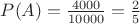 $P(A)=\frac{4000}{10000}=\frac{2}{5}$