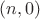 $(n, 0)$