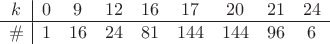 $$
\begin{array}{c|cccccccc}
k&0&9&12&16&17&20&21&24\\
\hline
\#&1&16&24&81&144&144&96&6
\end{array}
$$