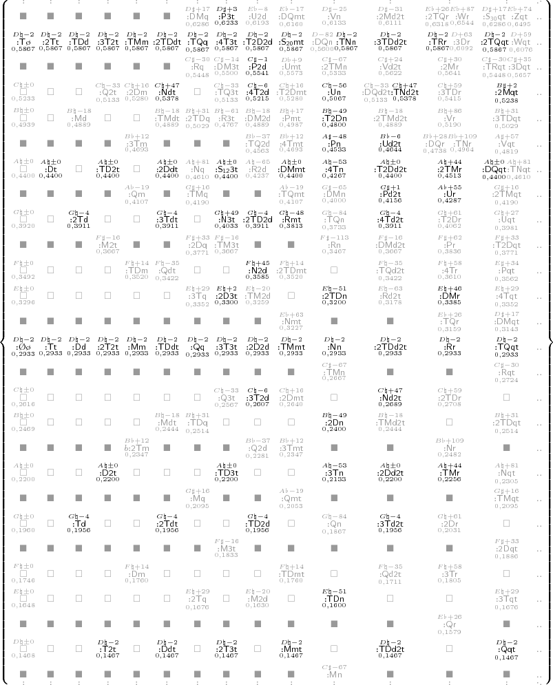 $
\left\{\color[rgb]{.6,.6,.6}\begin{smallmatrix}
:&:&:&:&:&:&:&:&:&:&:&:&:&:&.\cdot
\\
\blacksquare
&\blacksquare
&\blacksquare
&\blacksquare
&\blacksquare
&\blacksquare
&\overset{D\sharp{+}17}{\underset{0,6286}{\mathsf{{:}DMq}}}
&\color[rgb]{.0,.0,.0}\overset{D\sharp{+}3}{\underset{0,6233}{\mathsf{{:}P3t}}}
&\overset{E\flat{-}8}{\underset{0,6193}{\mathsf{{:}U2d}}}
&\overset{E\flat{-}17}{\underset{0,6160}{\mathsf{{:}DQmt}}}
&\overset{D\sharp{-}25}{\underset{0,6133}{\mathsf{{:}Vn}}}
&\overset{D\sharp{-}31}{\underset{0,6111}{\mathsf{{:}2Md2t}}}
&\overset{E\flat{+}26}{\underset{0,6318}{\mathsf{{:}2TQr}}}
  \overset{E\flat{+}87}{\underset{0,6544}{\mathsf{{:}Wr}}}
&\overset{D\sharp{+}17}{\underset{0,6286}{\mathsf{{:}S_{30}qt}}}
  \overset{E\flat{+}74}{\underset{0,6495}{\mathsf{{:}Zqt}}}
&..
\\
\color[rgb]{.0,.0,.0}\overset{D\natural{-}2}{\underset{0,5867}{\mathsf{{:}T\o}}}
&\color[rgb]{.0,.0,.0}\overset{D\natural{-}2}{\underset{0,5867}{\mathsf{{:}2Tt}}}
&\color[rgb]{.0,.0,.0}\overset{D\natural{-}2}{\underset{0,5867}{\mathsf{{:}TDd}}}
&\color[rgb]{.0,.0,.0}\overset{D\natural{-}2}{\underset{0,5867}{\mathsf{{:}3T2t}}}
&\color[rgb]{.0,.0,.0}\overset{D\natural{-}2}{\underset{0,5867}{\mathsf{{:}TMm}}}
&\color[rgb]{.0,.0,.0}\overset{D\natural{-}2}{\underset{0,5867}{\mathsf{{:}2TDdt}}}
&\color[rgb]{.0,.0,.0}\overset{D\natural{-}2}{\underset{0,5867}{\mathsf{{:}TQq}}}
&\color[rgb]{.0,.0,.0}\overset{D\natural{-}2}{\underset{0,5867}{\mathsf{{:}4T3t}}}
&\color[rgb]{.0,.0,.0}\overset{D\natural{-}2}{\underset{0,5867}{\mathsf{{:}T2D2d}}}
&\color[rgb]{.0,.0,.0}\overset{D\natural{-}2}{\underset{0,5867}{\mathsf{{:}S_{20}mt}}}
&                               \overset{D{-}82}{\underset{0,5600}{\mathsf{{:}DQn}}}
  \color[rgb]{.0,.0,.0}\overset{D\natural{-}2}{\underset{0,5867}{\mathsf{{:}TNn}}}
&\color[rgb]{.0,.0,.0}\overset{D\natural{-}2}{\underset{0,5867}{\mathsf{{:}3TDd2t}}}
&\color[rgb]{.0,.0,.0}\overset{D\natural{-}2}{\underset{0,5867}{\mathsf{{:}TRr}}}
  \color[rgb]{.6,.6,.6}\overset{D{+}63}{\underset{0,6092}{\mathsf{{:}3Dr}}}
&\color[rgb]{.0,.0,.0}\overset{D\natural{-}2}{\underset{0,5867}{\mathsf{{:}2TQqt}}}
  \color[rgb]{.6,.6,.6}\overset{D{+}59}{\underset{0,6076}{\mathsf{{:}Wqt}}}
&..
\\
\blacksquare
&\blacksquare
&\blacksquare
&\blacksquare
&\blacksquare
&\blacksquare
&\overset{C\sharp{-}30}{\underset{0,5448}{\mathsf{{:}Rq}}}
&\overset{C\sharp{-}14}{\underset{0,5500}{\mathsf{{:}DM3t}}}
&\color[rgb]{.0,.0,.0}\overset{C\sharp{-}1}{\underset{0,5541}{\mathsf{{:}P2d}}}
&\overset{D\flat{+}9}{\underset{0,5573}{\mathsf{{:}Umt}}}
&\overset{C\sharp{-}67}{\underset{0,5333}{\mathsf{{:}2TMn}}}
&\overset{C\sharp{+}24}{\underset{0,5622}{\mathsf{{:}Vd2t}}}
&\overset{C\sharp{+}30}{\underset{0,5641}{\mathsf{{:}2Mr}}}
&\overset{C\sharp{-}30}{\underset{0,5448}{\mathsf{{:}TRqt}}}
  \overset{C\sharp{+}35}{\underset{0,5657}{\mathsf{{:}3Dqt}}}
&..
\\
\overset{C\natural{\pm}0}{\underset{0,5233}{\mathsf{\square}}}
&\square
&\square
&\overset{C\natural{-}33}{\underset{0,5133}{\mathsf{{:}Q2t}}}
&\overset{C\natural{+}16}{\underset{0,5280}{\mathsf{{:}2Dm}}}
&\color[rgb]{.0,.0,.0}\overset{C\natural{+}47}{\underset{0,5378}{\mathsf{{:}Ndt}}}
&\square
&\overset{C\natural{-}33}{\underset{0,5133}{\mathsf{{:}TQ3t}}}
&\color[rgb]{.0,.0,.0}\overset{C\natural{-}6}{\underset{0,5215}{\mathsf{{:}4T2d}}}
&\overset{C\natural{+}16}{\underset{0,5280}{\mathsf{{:}T2Dmt}}}
&\color[rgb]{.0,.0,.0}\overset{C\natural{-}56}{\underset{0,5067}{\mathsf{{:}Un}}}
&                               \overset{C\natural{-}33}{\underset{0,5133}{\mathsf{{:}DQd2t}}}
  \color[rgb]{.0,.0,.0}\overset{C\natural{+}47}{\underset{0,5378}{\mathsf{{:}TNd2t}}}                              
&\overset{C\natural{+}59}{\underset{0,5415}{\mathsf{{:}3TDr}}}
&\color[rgb]{.0,.0,.0}\overset{B\sharp{+}2}{\underset{0,5238}{\mathsf{{:}2Mqt}}}
&..
\\
\overset{B\natural{\pm}0}{\underset{0,4939}{\mathsf{\square}}}
&\square
&\overset{B\natural{-}18}{\underset{0,4889}{\mathsf{{:}Md}}}
&\square
&\square
&\overset{B\natural{-}18}{\underset{0,4889}{\mathsf{{:}TMdt}}}
&\overset{B\natural{+}31}{\underset{0,5029}{\mathsf{{:}2TDq}}}
&\overset{B\natural{-}61}{\underset{0,4767}{\mathsf{{:}R3t}}}
&\overset{B\natural{-}18}{\underset{0,4889}{\mathsf{{:}DM2d}}}
&\overset{B\natural{+}17}{\underset{0,4987}{\mathsf{{:}Pmt}}}
&\color[rgb]{.0,.0,.0}\overset{B\natural{-}49}{\underset{0,4800}{\mathsf{{:}T2Dn}}}
&\overset{B\natural{-}18}{\underset{0,4889}{\mathsf{{:}2TMd2t}}}
&\overset{B\natural{+}86}{\underset{0,5190}{\mathsf{{:}Vr}}}
&\overset{B\natural{+}31}{\underset{0,5029}{\mathsf{{:}3TDqt}}}
&..
\\
\blacksquare
&\blacksquare
&\blacksquare
&\blacksquare
&\overset{B\flat{+}12}{\underset{0,4693}{\mathsf{{:}3Tm}}}
&\blacksquare
&\blacksquare
&\blacksquare
&\overset{B\flat{-}37}{\underset{0,4563}{\mathsf{{:}TQ2d}}}
&\overset{B\flat{+}12}{\underset{0,4693}{\mathsf{{:}4Tmt}}}
&\color[rgb]{.0,.0,.0}\overset{A\sharp{-}48}{\underset{0,4533}{\mathsf{{:}Pn}}}
&\color[rgb]{.0,.0,.0}\overset{B\flat{-}6}{\underset{0,4644}{\mathsf{{:}Ud2t}}}
&\overset{B\flat{+}28}{\underset{0,4738}{\mathsf{{:}DQr}}}
  \overset{B\flat{+}109}{\underset{0,4964}{\mathsf{{:}TNr}}}
&\overset{A\sharp{+}57}{\underset{0,4819}{\mathsf{{:}Vqt}}}
&..
\\
\overset{A\natural{\pm}0}{\underset{0,4400}{\mathsf{\square}}}
&\color[rgb]{.0,.0,.0}\overset{A\natural{\pm}0}{\underset{0,4400}{\mathsf{{:}Dt}}}
&\square
&\color[rgb]{.0,.0,.0}\overset{A\natural{\pm}0}{\underset{0,4400}{\mathsf{{:}TD2t}}}
&\square
&\color[rgb]{.0,.0,.0}\overset{A\natural{\pm}0}{\underset{0,4400}{\mathsf{{:}2Ddt}}}
&\overset{A\natural{+}81}{\underset{0,4610}{\mathsf{{:}Nq}}}
&\color[rgb]{.0,.0,.0}\overset{A\natural{\pm}0}{\underset{0,4400}{\mathsf{{:}S_{12}3t}}}
&\overset{A\natural{-}65}{\underset{0,4237}{\mathsf{{:}R2d}}}
&\color[rgb]{.0,.0,.0}\overset{A\natural{\pm}0}{\underset{0,4400}{\mathsf{{:}DMmt}}}
&\color[rgb]{.0,.0,.0}\overset{A\natural{-}53}{\underset{0,4267}{\mathsf{{:}4Tn}}}
&\color[rgb]{.0,.0,.0}\overset{A\natural{\pm}0}{\underset{0,4400}{\mathsf{{:}T2Dd2t}}}
&\color[rgb]{.0,.0,.0}\overset{A\natural{+}44}{\underset{0,4513}{\mathsf{{:}2TMr}}}
&\color[rgb]{.0,.0,.0}\overset{A\natural{\pm}0}{\underset{0,4400}{\mathsf{{:}DQqt}}}
  \color[rgb]{.6,.6,.6}\overset{A\natural{+}81}{\underset{0,4610}{\mathsf{{:}TNqt}}}
&..
\\
\blacksquare
&\blacksquare
&\blacksquare
&\blacksquare
&\overset{A\flat{-}19}{\underset{0,4107}{\mathsf{{:}Qm}}}
&\blacksquare
&\overset{G\sharp{+}16}{\underset{0,4190}{\mathsf{{:}TMq}}}
&\blacksquare
&\blacksquare
&\overset{A\flat{-}19}{\underset{0,4107}{\mathsf{{:}TQmt}}}
&\overset{G\sharp{-}65}{\underset{0,4000}{\mathsf{{:}DMn}}}
&\color[rgb]{.0,.0,.0}\overset{G\sharp{+}1}{\underset{0,4156}{\mathsf{{:}Pd2t}}}
&\color[rgb]{.0,.0,.0}\overset{A\flat{+}55}{\underset{0,4287}{\mathsf{{:}Ur}}}
&\overset{G\sharp{+}16}{\underset{0,4190}{\mathsf{{:}2TMqt}}}
&..
\\
\overset{G\natural{\pm}0}{\underset{0,3920}{\mathsf{\square}}}
&\square
&\color[rgb]{.0,.0,.0}\overset{G\natural{-}4}{\underset{0,3911}{\mathsf{{:}2Td}}}
&\square
&\square
&\color[rgb]{.0,.0,.0}\overset{G\natural{-}4}{\underset{0,3911}{\mathsf{{:}3Tdt}}}
&\square
&\color[rgb]{.0,.0,.0}\overset{G\natural{+}49}{\underset{0,4033}{\mathsf{{:}N3t}}}
&\color[rgb]{.0,.0,.0}\overset{G\natural{-}4}{\underset{0,3911}{\mathsf{{:}2TD2d}}}
&\color[rgb]{.0,.0,.0}\overset{G\natural{-}48}{\underset{0,3813}{\mathsf{{:}Rmt}}}
&\overset{G\natural{-}84}{\underset{0,3733}{\mathsf{{:}TQn}}}
&\color[rgb]{.0,.0,.0}\overset{G\natural{-}4}{\underset{0,3911}{\mathsf{{:}4Td2t}}}
&\overset{G\natural{+}61}{\underset{0,4062}{\mathsf{{:}T2Dr}}}
&\overset{G\natural{+}27}{\underset{0,3981}{\mathsf{{:}Uqt}}}
&..
\\
\blacksquare
&\blacksquare
&\blacksquare
&\overset{F\sharp{-}16}{\underset{0,3667}{\mathsf{{:}M2t}}}
&\blacksquare
&\blacksquare
&\overset{F\sharp{+}33}{\underset{0,3771}{\mathsf{{:}2Dq}}}
&\overset{F\sharp{-}16}{\underset{0,3667}{\mathsf{{:}TM3t}}}
&\blacksquare
&\blacksquare
&\overset{F\sharp{-}113}{\underset{0,3467}{\mathsf{{:}Rn}}}
&\overset{F\sharp{-}16}{\underset{0,3667}{\mathsf{{:}DMd2t}}}
&\overset{F\sharp{+}62}{\underset{0,3836}{\mathsf{{:}Pr}}}
&\overset{F\sharp{+}33}{\underset{0,3771}{\mathsf{{:}T2Dqt}}}
&..
\\
\overset{F\natural{\pm}0}{\underset{0,3492}{\mathsf{\square}}}
&\square
&\square
&\square
&\overset{F\natural{+}14}{\underset{0,3520}{\mathsf{{:}TDm}}}
&\overset{F\natural{-}35}{\underset{0,3422}{\mathsf{{:}Qdt}}}
&\square
&\square
&\color[rgb]{.0,.0,.0}\overset{F\natural{+}45}{\underset{0,3585}{\mathsf{{:}N2d}}}
&\overset{F\natural{+}14}{\underset{0,3520}{\mathsf{{:}2TDmt}}}
&\square
&\overset{F\natural{-}35}{\underset{0,3422}{\mathsf{{:}TQd2t}}}
&\overset{F\natural{+}58}{\underset{0,3610}{\mathsf{{:}4Tr}}}
&\overset{E\sharp{+}34}{\underset{0,3562}{\mathsf{{:}Pqt}}}
&..
\\
\overset{E\natural{\pm}0}{\underset{0,3296}{\mathsf{\square}}}
&\square
&\square
&\square
&\square
&\square
&\overset{E\natural{+}29}{\underset{0,3352}{\mathsf{{:}3Tq}}}
&\color[rgb]{.0,.0,.0}\overset{E\natural{+}2}{\underset{0,3300}{\mathsf{{:}2D3t}}}
&\overset{E\natural{-}20}{\underset{0,3259}{\mathsf{{:}TM2d}}}
&\square
&\color[rgb]{.0,.0,.0}\overset{E\natural{-}51}{\underset{0,3200}{\mathsf{{:}2TDn}}}
&\overset{E\natural{-}63}{\underset{0,3178}{\mathsf{{:}Rd2t}}}
&\color[rgb]{.0,.0,.0}\overset{E\natural{+}46}{\underset{0,3385}{\mathsf{{:}DMr}}}
&\overset{E\natural{+}29}{\underset{0,3352}{\mathsf{{:}4Tqt}}}
&..
\\
\blacksquare
&\blacksquare
&\blacksquare
&\blacksquare
&\blacksquare
&\blacksquare
&\blacksquare
&\blacksquare
&\blacksquare
&\overset{E\flat{+}63}{\underset{0,3227}{\mathsf{{:}Nmt}}}
&\blacksquare
&\blacksquare
&\overset{E\flat{+}26}{\underset{0,3159}{\mathsf{{:}TQr}}}
&\overset{D\sharp{+}17}{\underset{0,3143}{\mathsf{{:}DMqt}}}
&..
\\
\color[rgb]{.0,.0,.0}\overset{D\natural{-}2}{\underset{0,2933}{\mathsf{{:}\O\o}}}
&\color[rgb]{.0,.0,.0}\overset{D\natural{-}2}{\underset{0,2933}{\mathsf{{:}Tt}}}
&\color[rgb]{.0,.0,.0}\overset{D\natural{-}2}{\underset{0,2933}{\mathsf{{:}Dd}}}
&\color[rgb]{.0,.0,.0}\overset{D\natural{-}2}{\underset{0,2933}{\mathsf{{:}2T2t}}}
&\color[rgb]{.0,.0,.0}\overset{D\natural{-}2}{\underset{0,2933}{\mathsf{{:}Mm}}}
&\color[rgb]{.0,.0,.0}\overset{D\natural{-}2}{\underset{0,2933}{\mathsf{{:}TDdt}}}
&\color[rgb]{.0,.0,.0}\overset{D\natural{-}2}{\underset{0,2933}{\mathsf{{:}Qq}}}
&\color[rgb]{.0,.0,.0}\overset{D\natural{-}2}{\underset{0,2933}{\mathsf{{:}3T3t}}}
&\color[rgb]{.0,.0,.0}\overset{D\natural{-}2}{\underset{0,2933}{\mathsf{{:}2D2d}}}
&\color[rgb]{.0,.0,.0}\overset{D\natural{-}2}{\underset{0,2933}{\mathsf{{:}TMmt}}}
&\color[rgb]{.0,.0,.0}\overset{D\natural{-}2}{\underset{0,2933}{\mathsf{{:}Nn}}}
&\color[rgb]{.0,.0,.0}\overset{D\natural{-}2}{\underset{0,2933}{\mathsf{{:}2TDd2t}}}
&\color[rgb]{.0,.0,.0}\overset{D\natural{-}2}{\underset{0,2933}{\mathsf{{:}Rr}}}
&\color[rgb]{.0,.0,.0}\overset{D\natural{-}2}{\underset{0,2933}{\mathsf{{:}TQqt}}}
&..
\\
\blacksquare
&\blacksquare
&\blacksquare
&\blacksquare
&\blacksquare
&\blacksquare
&\blacksquare
&\blacksquare
&\blacksquare
&\blacksquare
&\overset{C\sharp{-}67}{\underset{0,2667}{\mathsf{{:}TMn}}}
&\blacksquare
&\blacksquare
&\overset{C\sharp{-}30}{\underset{0,2724}{\mathsf{{:}Rqt}}}
&..
\\
\overset{C\natural{\pm}0}{\underset{0,2616}{\mathsf{\square}}}
&\square
&\square
&\square
&\square
&\square
&\square
&\overset{C\natural{-}33}{\underset{0,2567}{\mathsf{{:}Q3t}}}
&\color[rgb]{.0,.0,.0}\overset{C\natural{-}6}{\underset{0,2607}{\mathsf{{:}3T2d}}}
&\overset{C\natural{+}16}{\underset{0,2640}{\mathsf{{:}2Dmt}}}
&\square
&\color[rgb]{.0,.0,.0}\overset{C\natural{+}47}{\underset{0,2689}{\mathsf{{:}Nd2t}}}
&\overset{C\natural{+}59}{\underset{0,2708}{\mathsf{{:}2TDr}}}
&\square
&..
\\
\overset{B\natural{\pm}0}{\underset{0,2469}{\mathsf{\square}}}
&\square
&\square
&\square
&\square
&\overset{B\natural{-}18}{\underset{0,2444}{\mathsf{{:}Mdt}}}
&\overset{B\natural{+}31}{\underset{0,2514}{\mathsf{{:}TDq}}}
&\square
&\square
&\square
&\color[rgb]{.0,.0,.0}\overset{B\natural{-}49}{\underset{0,2400}{\mathsf{{:}2Dn}}}
&\overset{B\natural{-}18}{\underset{0,2444}{\mathsf{{:}TMd2t}}}
&\square
&\overset{B\natural{+}31}{\underset{0,2514}{\mathsf{{:}2TDqt}}}
&..
\\
\blacksquare
&\blacksquare
&\blacksquare
&\blacksquare
&\overset{B\flat{+}12}{\underset{0,2347}{b\mathsf{{:}2Tm}}}
&\blacksquare
&\blacksquare
&\blacksquare
&\overset{B\flat{-}37}{\underset{0,2281}{\mathsf{{:}Q2d}}}
&\overset{B\flat{+}12}{\underset{0,2347}{\mathsf{{:}3Tmt}}}
&\blacksquare
&\blacksquare
&\overset{B\flat{+}109}{\underset{0,2482}{\mathsf{{:}Nr}}}
&\blacksquare
&..
\\
\overset{A\natural{\pm}0}{\underset{0,2200}{\mathsf{\square}}}
&\square
&\square
&\color[rgb]{.0,.0,.0}\overset{A\natural{\pm}0}{\underset{0,2200}{\mathsf{{:}D2t}}}
&\square
&\square
&\square
&\color[rgb]{.0,.0,.0}\overset{A\natural{\pm}0}{\underset{0,2200}{\mathsf{{:}TD3t}}}
&\square
&\square
&\color[rgb]{.0,.0,.0}\overset{A\natural{-}53}{\underset{0,2133}{\mathsf{{:}3Tn}}}
&\color[rgb]{.0,.0,.0}\overset{A\natural{\pm}0}{\underset{0,2200}{\mathsf{{:}2Dd2t}}}
&\color[rgb]{.0,.0,.0}\overset{A\natural{+}44}{\underset{0,2256}{\mathsf{{:}TMr}}}
&\overset{A\natural{+}81}{\underset{0,2305}{\mathsf{{:}Nqt}}}
&..
\\
\blacksquare
&\blacksquare
&\blacksquare
&\blacksquare
&\blacksquare
&\blacksquare
&\overset{G\sharp{+}16}{\underset{0,2095}{\mathsf{{:}Mq}}}
&\blacksquare
&\blacksquare
&\overset{A\flat{-}19}{\underset{0,2053}{\mathsf{{:}Qmt}}}
&\blacksquare
&\blacksquare
&\blacksquare
&\overset{G\sharp{+}16}{\underset{0,2095}{\mathsf{{:}TMqt}}}
&..
\\
\overset{G\natural{\pm}0}{\underset{0,1960}{\mathsf{\square}}}
&\square
&\color[rgb]{.0,.0,.0}\overset{G\natural{-}4}{\underset{0,1956}{\mathsf{{:}Td}}}
&\square
&\square
&\color[rgb]{.0,.0,.0}\overset{G\natural{-}4}{\underset{0,1956}{\mathsf{{:}2Tdt}}}
&\square
&\square
&\color[rgb]{.0,.0,.0}\overset{G\natural{-}4}{\underset{0,1956}{\mathsf{{:}TD2d}}}
&\square
&\overset{G\natural{-}84}{\underset{0,1867}{\mathsf{{:}Qn}}}
&\color[rgb]{.0,.0,.0}\overset{G\natural{-}4}{\underset{0,1956}{\mathsf{{:}3Td2t}}}
&\overset{G\natural{+}61}{\underset{0,2031}{\mathsf{{:}2Dr}}}
&\square
&..
\\
\blacksquare
&\blacksquare
&\blacksquare
&\blacksquare
&\blacksquare
&\blacksquare
&\blacksquare
&\overset{F\sharp{-}16}{\underset{0,1833}{\mathsf{{:}M3t}}}
&\blacksquare
&\blacksquare
&\blacksquare
&\blacksquare
&\blacksquare
&\overset{F\sharp{+}33}{\underset{0,1886}{\mathsf{{:}2Dqt}}}
&..
\\
\overset{F\natural{\pm}0}{\underset{0,1746}{\mathsf{\square}}}
&\square
&\square
&\square
&\overset{F\natural{+}14}{\underset{0,1760}{\mathsf{{:}Dm}}}
&\square
&\square
&\square
&\square
&\overset{F\natural{+}14}{\underset{0,1760}{\mathsf{{:}TDmt}}}
&\square
&\overset{F\natural{-}35}{\underset{0,1711}{\mathsf{{:}Qd2t}}}
&\overset{F\natural{+}58}{\underset{0,1805}{\mathsf{{:}3Tr}}}
&\square
&..
\\
\overset{E\natural{\pm}0}{\underset{0,1648}{\mathsf{\square}}}
&\square
&\square
&\square
&\square
&\square
&\overset{E\natural{+}29}{\underset{0,1676}{\mathsf{{:}2Tq}}}
&\square
&\overset{E\natural{-}20}{\underset{0,1630}{\mathsf{{:}M2d}}}
&\square
&\color[rgb]{.0,.0,.0}\overset{E\natural{-}51}{\underset{0,1600}{\mathsf{{:}TDn}}}
&\square
&\square
&\overset{E\natural{+}29}{\underset{0,1676}{\mathsf{{:}3Tqt}}}
&..
\\
\blacksquare
&\blacksquare
&\blacksquare
&\blacksquare
&\blacksquare
&\blacksquare
&\blacksquare
&\blacksquare
&\blacksquare
&\blacksquare
&\blacksquare
&\blacksquare
&\overset{E\flat{+}26}{\underset{0,1579}{\mathsf{{:}Qr}}}
&\blacksquare
&..
\\
\overset{D\natural{\pm}0}{\underset{0,1468}{\mathsf{\square}}}
&\square
&\square
&\color[rgb]{.0,.0,.0}\overset{D\natural{-}2}{\underset{0,1467}{\mathsf{{:}T2t}}}
&\square
&\color[rgb]{.0,.0,.0}\overset{D\natural{-}2}{\underset{0,1467}{\mathsf{{:}Ddt}}}
&\square
&\color[rgb]{.0,.0,.0}\overset{D\natural{-}2}{\underset{0,1467}{\mathsf{{:}2T3t}}}
&\square
&\color[rgb]{.0,.0,.0}\overset{D\natural{-}2}{\underset{0,1467}{\mathsf{{:}Mmt}}}
&\square
&\color[rgb]{.0,.0,.0}\overset{D\natural{-}2}{\underset{0,1467}{\mathsf{{:}TDd2t}}}
&\square
&\color[rgb]{.0,.0,.0}\overset{D\natural{-}2}{\underset{0,1467}{\mathsf{{:}Qqt}}}
&..
\\
\blacksquare
&\blacksquare
&\blacksquare
&\blacksquare
&\blacksquare
&\blacksquare
&\blacksquare
&\blacksquare
&\blacksquare
&\blacksquare
&\overset{C\sharp{-}67}{{\mathsf{{:}Mn}}}
&\blacksquare
&\blacksquare
&\blacksquare
&..
\\
:&:&:&:&:&:&:&:&:&:&:&:&:&:&\cdot.
\end{smallmatrix}\color[rgb]{.0,.0,.0}\right\}
$