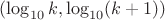 $(\log_{10} k, \log_{10} (k+1))$
