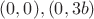 $(0,0), (0,3b)$