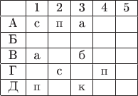 $$\begin{tabular}{|c|c|c|c|c|c|}
\hline 
 & 1 & 2 & 3 & 4 & 5\tabularnewline
\hline 
А & с & п & а &  & \tabularnewline
\hline 
Б &  &  &  &  & \tabularnewline
\hline 
В & а &  & б &  & \tabularnewline
\hline 
Г &  & с &  & п & \tabularnewline
\hline 
Д & п &  & к &  & \tabularnewline
\hline 
\end{tabular}$$