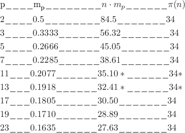 \[
\begin{gathered}
  {\text{p\_\_\_\_m}}_{\text{p}} \_\_\_\_\_\_\_\_n \cdot m_p \_\_\_\_\_\_\pi (n) \hfill \\
  2\_\_\_\_0.5\_\_\_\_\_\_\_\_84.5\_\_\_\_\_\_\_34 \hfill \\
  3\_\_\_\_0.3333\_\_\_\_\_\_56.32\_\_\_\_\_\_\_34 \hfill \\
  5\_\_\_\_0.2666\_\_\_\_\_\_45.05\_\_\_\_\_\_\_34 \hfill \\
  7\_\_\_\_0.2285\_\_\_\_\_\_38.61\_\_\_\_\_\_\_34 \hfill \\
  11\_\_\_0.2077\_\_\_\_\_\_35.10*\_\_\_\_\_\_34* \hfill \\
  13\_\_\_0.1918\_\_\_\_\_\_32.41*\_\_\_\_\_\_34* \hfill \\
  17\_\_\_0.1805\_\_\_\_\_\_30.50\_\_\_\_\_\_\_34 \hfill \\
  19\_\_\_0.1710\_\_\_\_\_\_28.89\_\_\_\_\_\_\_34 \hfill \\
  23\_\_\_0.1635\_\_\_\_\_\_27.63\_\_\_\_\_\_\_34 \hfill \\ 
\end{gathered} 
\]