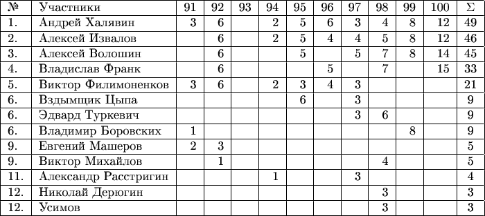 \begin{tabular}{|l|l|r|r|r|r|r|r|r|r|r|r|c|}
\hline
№ & Участники & 91 & 92 & 93 & 94 & 95 & 96 & 97 & 98 & 99 & 100 & \Sigma\\
\hline
1. & Андрей Халявин          & 3 & 6 &  & 2 & 5 & 6 & 3 & 4 & 8 & 12 & 49\\
\hline
2. & Алексей Извалов        &   & 6 &  & 2 & 5 & 4 & 4 & 5 & 8 & 12 & 46\\
\hline
3. & Алексей Волошин       &   & 6 &   &   & 5 &  & 5 & 7 & 8 & 14 & 45\\
\hline
4. & Владислав Франк       &   & 6 &   &   &    & 5 &   & 7 &  & 15 & 33\\
\hline
5. & Виктор Филимоненков & 3 & 6 &  & 2 & 3 & 4 & 3 &   &  &   & 21\\
\hline
6. & Вздымщик Цыпа        &   &   &   &    & 6  &  & 3 &  &  &   &  9\\
\hline
6. & Эдвард Туркевич        &   &   &   &    &    &  & 3 & 6 &  &   & 9\\
\hline
6. & Владимир Боровских  & 1 &    &    &    &  &  &   &  & 8 &   & 9\\
\hline
9. & Евгений Машеров      & 2 & 3 &  &    &    &   &  &  &  &    & 5\\
\hline
9. & Виктор Михайлов        &   & 1  &   &   &   &   &   & 4 &  &    & 5\\
\hline
11. & Александр Расстригин &   &   &   & 1 &   &   & 3 &  &  &    & 4\\
\hline
12. & Николай Дерюгин        &   &    &   &   &   &   &   & 3 &  &   & 3\\
\hline
12. & Усимов                       &   &    &   &   &   &   &   & 3 &  &   & 3\\
\hline
\end{tabular}