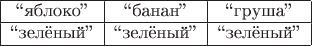 $\begin{tabular}{|c|c|c|}\hline``\text{яблоко}''&``\text{банан}''&``\text{груша}''\\\hline``\text{зелёный}''&``\text{зелёный}''&``\text{зелёный}''\\\hline\end{tabular}$
