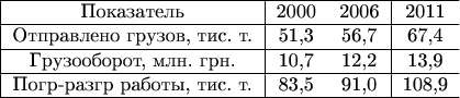 $\begin{tabular}{|c|с|с|c|}
\hline
Показатель & 2000 & 2006 & 2011 \\
\hline
Отправлено грузов, тис. т. & 51,3 & 56,7 & 67,4 \\
\hline
Грузооборот, млн. грн. & 10,7 & 12,2 & 13,9 \\
\hline
Погр-разгр работы, тис. т. & 83,5 & 91,0 & 108,9 \\
\hline
\end{tabular}
$