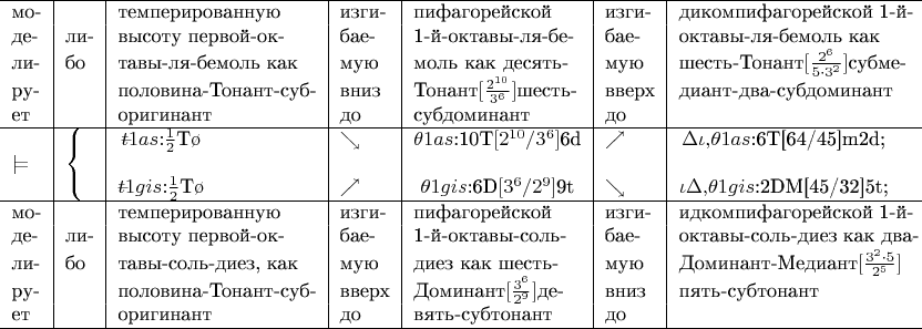 $$
\def\-#1{\lefteqn{$--$}#1}
\begin{tabular}{l|l|l|l|l|l|l}
\hline
мо-&     &темперированную      &изги-&пифагорейской     &изги-&дикомпифагорейской 1-й-\\
де-&ли-&высоту первой-ок-     &бае- &1-й-октавы-ля-бе-&бае- &октавы-ля-бемоль как \\
ли-&бо &тавы-ля-бемоль как   &мую  &моль как десять-   &мую  &шесть-Тонант$[\frac{2^{6}}{5\cdot3^2}]$субме-\\
ру-&     &половина-Тонант-суб-&вниз &Тонант$[\frac{2^{10}}{3^{6}}]$шесть-&вверх&диант-два-субдоминант\\
ет  &     &оригинант                   &до    &субдоминант          &до    &\\
\hline
$\models$&\left\{
\begin{array}{}
\\
\\
\\
\end{array}
\right.&\begin{matrix}
\-t1as{:}\frac{1}{2}\mbox{T}\o\\&
\\
\-t1gis{:}\frac{1}{2}\mbox{T}\o 
\end{matrix}&\begin{matrix}
\searrow\\
\\
\nearrow
\end{matrix}&\begin{matrix}
\theta1as\mbox{:10T}[2^{10}/3^{6}]\mbox{6d}\\
\\
\theta1gis\mbox{:6D}[3^{6}/2^{9}]\mbox{9t} 
\end{matrix}&\begin{matrix}
\nearrow\\
\\
\searrow
\end{matrix}&\begin{matrix}
\Delta\iota{,}\theta1as\mbox{:6T[64/45]m2d;}\\
\\
\iota\Delta{,}\theta1gis\mbox{:2DM[45/32]5t;}
\end{matrix}\\
\hline
мо-&     &темперированную      &изги-&пифагорейской    &изги-&идкомпифагорейской 1-й-\\
де-&ли-&высоту первой-ок-     &бае- &1-й-октавы-соль-&бае- &октавы-соль-диез как два-\\
ли-&бо &тавы-соль-диез, как   &мую  &диез как шесть-   &мую  &Доминант-Медиант$[\frac{3^{2}\cdot5}{2^{5}}]$\\
ру-&     &половина-Тонант-суб-&вверх&Доминант$[\frac{3^{6}}{2^{9}}]$де-&вниз &пять-субтонант\\
ет  &     &оригинант                   &до     &вять-субтонант     &до    &\\
\hline
\end{tabular}
$$