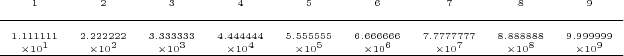 \tiny \begin{tabular}{ccccccccc} $1$ & $2$ & $3$ & $4$ & $5$ & $6$ & $7$ & $8$ & $9$\\ \\ \hline \\ $1.111111$ & $2.222222$ & $3.333333$ & $4.444444$ & $5.555555$ & $6.666666$ & $7.7777777$ & $8.888888$ & $9.999999$\\
$\times 10^1$ & $\times 10^2$ & $\times 10^3$ & $\times 10^4$ & $\times 10^5$ & $\times 10^6$ & $\times 10^7$ & $\times 10^8$ & $\times 10^9$\\ \hline \end{tabular}